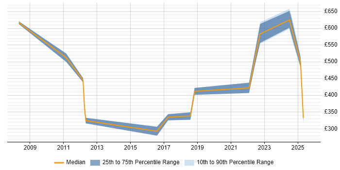Contractor daily rate distribution trend for jobs in Bristol citing Workflow Management