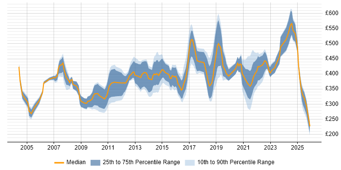 Contractor daily rate distribution trend for jobs in Bristol citing Workflow