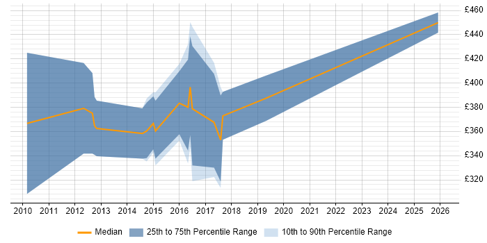 Contractor daily rate distribution trend for jobs in Bristol citing Xcode