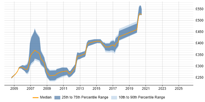 Contractor daily rate distribution trend for jobs in Bristol citing XSLT