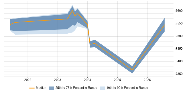 Contractor daily rate distribution trend for jobs in Bristol citing YAML