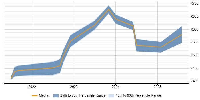Contractor daily rate distribution trend for jobs in Bristol citing Zero Trust