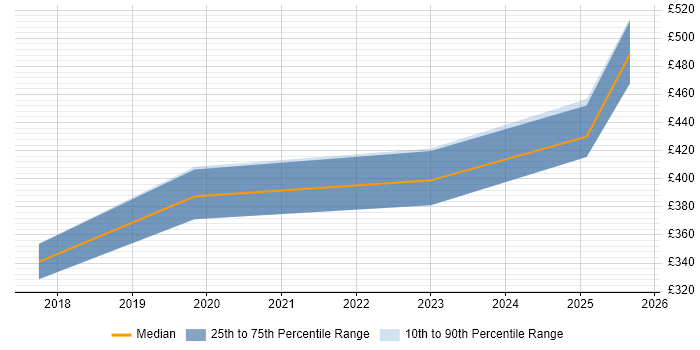 Contractor daily rate distribution trend for jobs in Bristol citing Zscaler Contractor daily rate distribution trend for jobs in Bristol citing Zscaler
