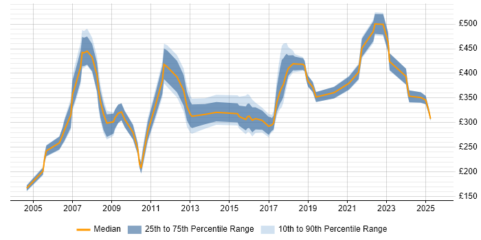 Contractor daily rate distribution trend for jobs in the South West citing Broadband