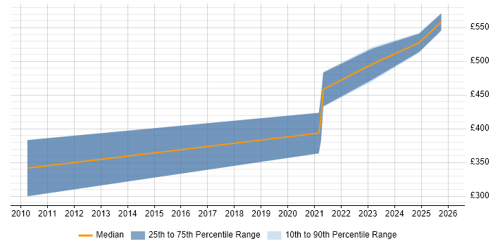 Contractor daily rate distribution trend for jobs in the South West citing Broadcom