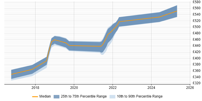 Contractor daily rate distribution trend for jobs in the South West citing BrowserStack