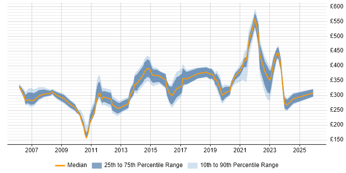 Contractor daily rate distribution trend for jobs in the South West citing BT