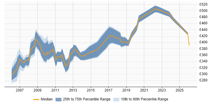Contractor daily rate distribution trend for jobs in the South West citing Budget Control
