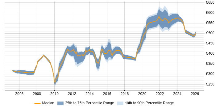 Contractor daily rate distribution trend for jobs in the South West citing Budgeting and Forecasting