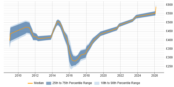 Contractor daily rate distribution trend for jobs in the South West citing Budgeting and Resource Allocation