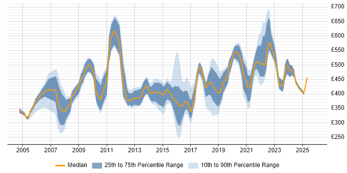 Contractor daily rate distribution trend for jobs in the South West citing Budgeting
