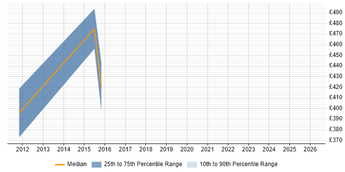 Contractor daily rate distribution trend for Build and Configuration Engineer job vacancies in the South West