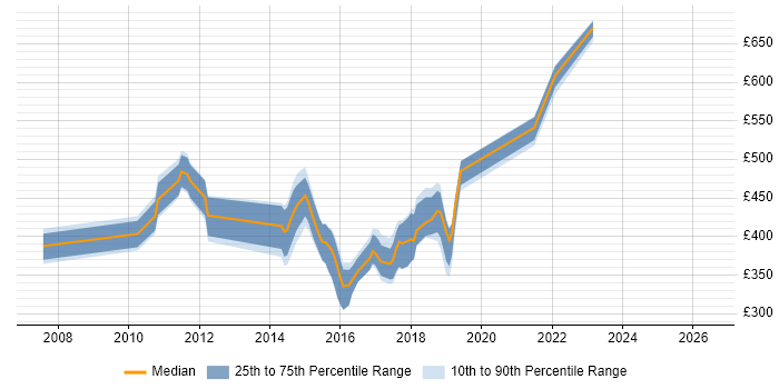 Contractor daily rate distribution trend for jobs in the South West citing Build Automation