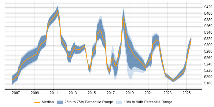 Contractor daily rate distribution trend for Build Engineer job vacancies in the South West