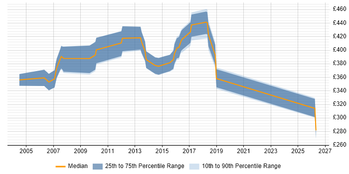 Contractor daily rate distribution trend for Build Manager job vacancies in the South West