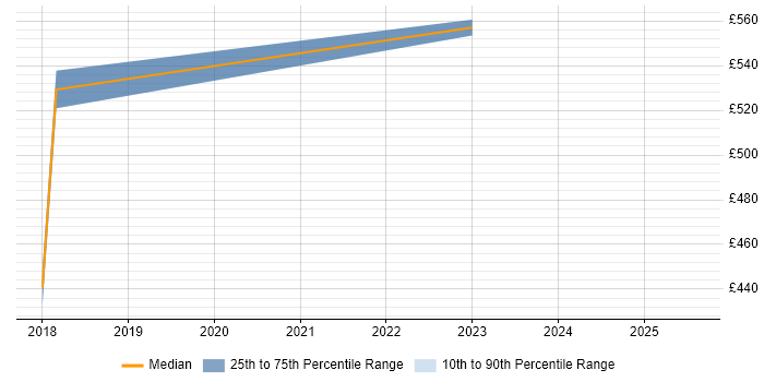 Contractor daily rate distribution trend for jobs in the South West citing Building Information Modelling Contractor daily rate distribution trend for jobs in the South West citing Building Information Modelling