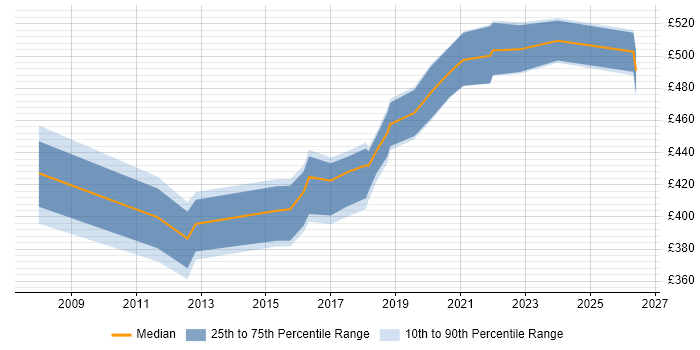 Contractor daily rate distribution trend for jobs in the South West citing Burndown Charts