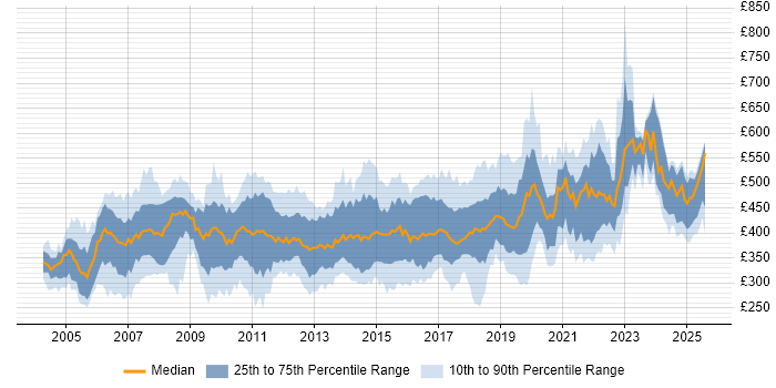 Contractor daily rate distribution trend for jobs in the South West citing Business Analysis Contractor daily rate distribution trend for jobs in the South West citing Business Analysis