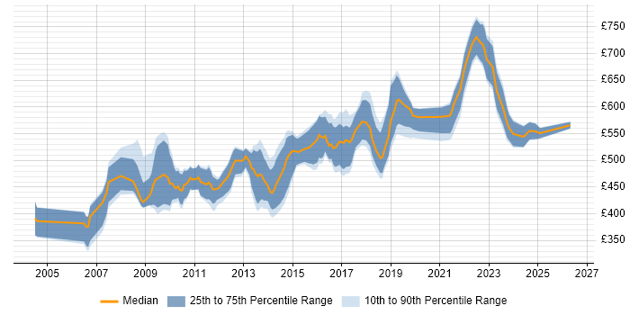 Contractor daily rate distribution trend for Business Architect job vacancies in the South West