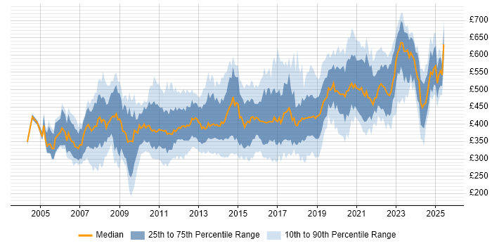 Contractor daily rate distribution trend for jobs in the South West citing Business Case