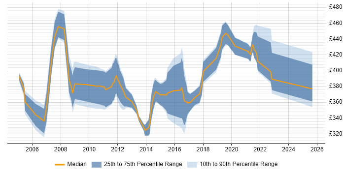 Contractor daily rate distribution trend for Business Change Analyst job vacancies in the South West Contractor daily rate distribution trend for Business Change Analyst job vacancies in the South West