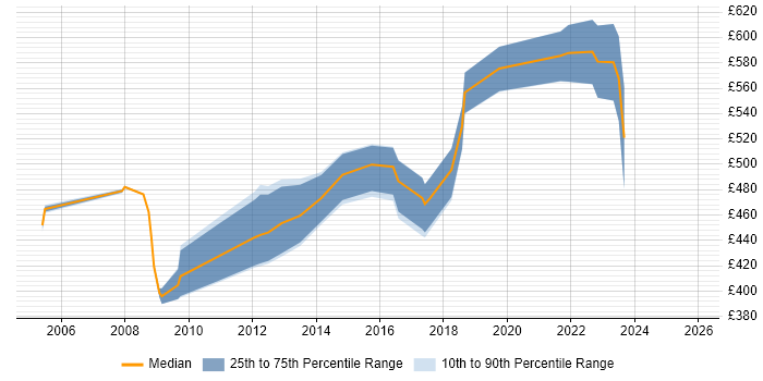 Contractor daily rate distribution trend for Business Change Consultant job vacancies in the South West