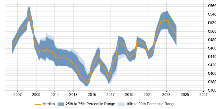 Contractor daily rate distribution trend for Business Change Project Manager job vacancies in the South West