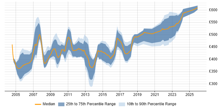 Contractor daily rate distribution trend for Business Consultant job vacancies in the South West