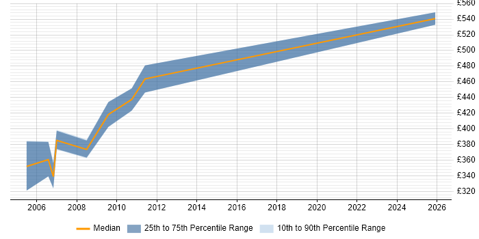 Contractor daily rate distribution trend for Business Continuity Consultant job vacancies in the South West