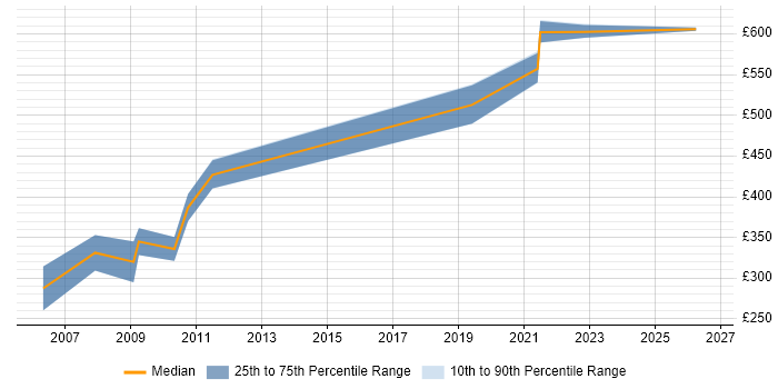 Contractor daily rate distribution trend for jobs in the South West citing Business Continuity Management