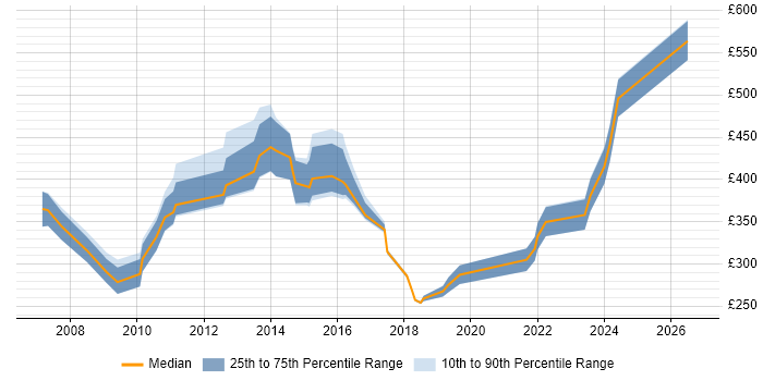 Contractor daily rate distribution trend for jobs in the South West citing Business Continuity Planning