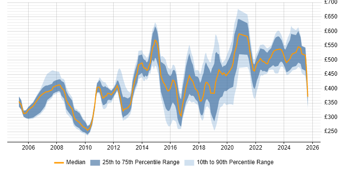 Contractor daily rate distribution trend for jobs in the South West citing Business Continuity