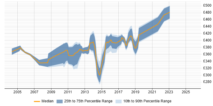 Contractor daily rate distribution trend for Business Data Analyst job vacancies in the South West