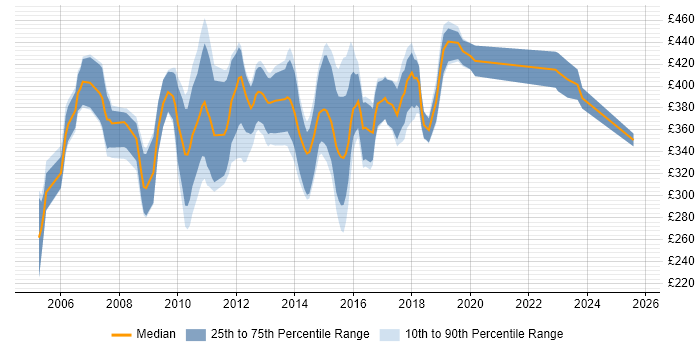 Contractor daily rate distribution trend for Business Developer job vacancies in the South West