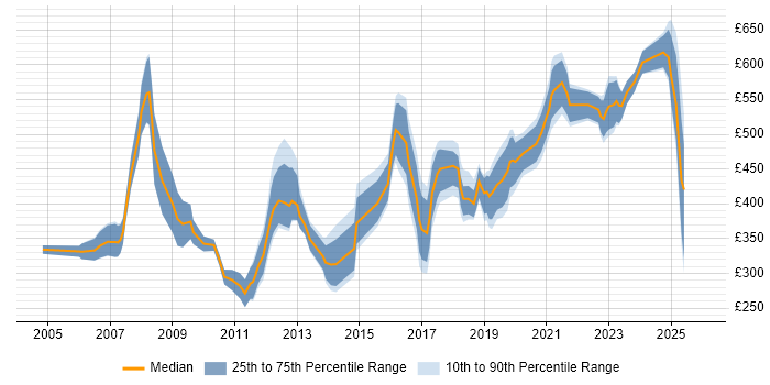 Contractor daily rate distribution trend for jobs in the South West citing Business Development
