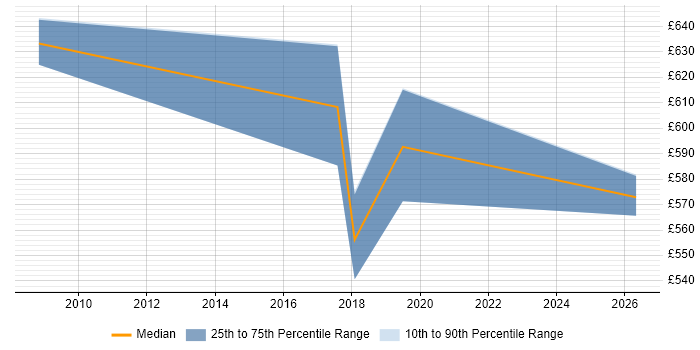 Contractor daily rate distribution trend for jobs in the South West citing Business Enablement