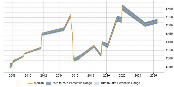 Contractor daily rate distribution trend for jobs in the South West citing Business Forecasting