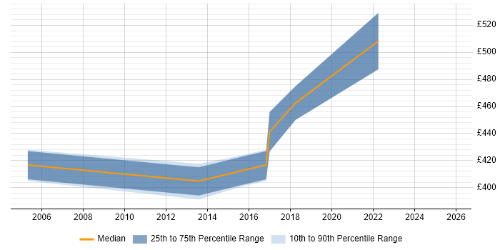 Contractor daily rate distribution trend for Business Improvement Analyst job vacancies in the South West