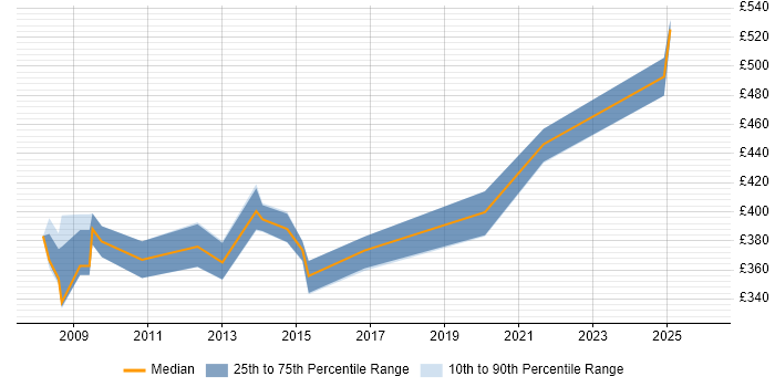 Contractor daily rate distribution trend for Business Information Analyst job vacancies in the South West