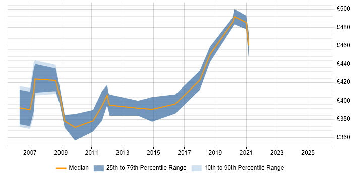 Contractor daily rate distribution trend for Business Integration Analyst job vacancies in the South West