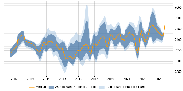 Contractor daily rate distribution trend for Business Intelligence Developer job vacancies in the South West