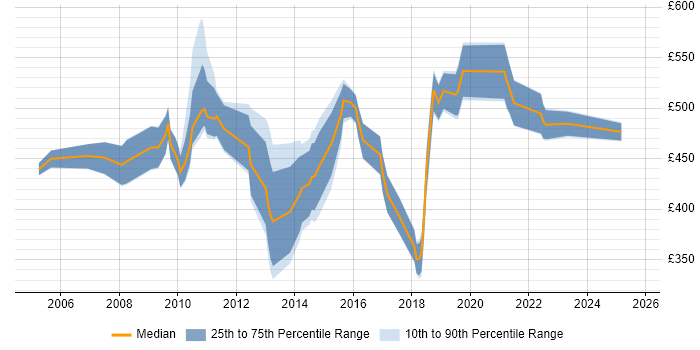 Contractor daily rate distribution trend for Business Intelligence Manager job vacancies in the South West