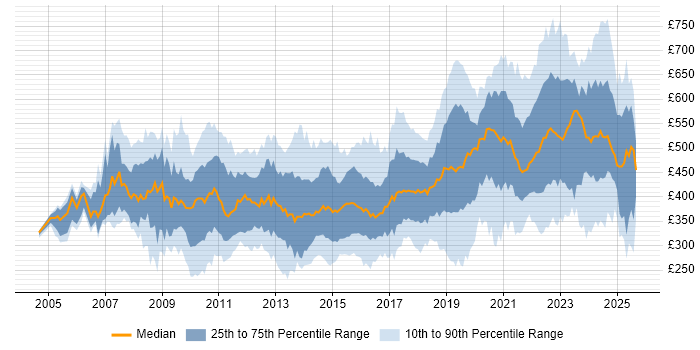 Contractor daily rate distribution trend for jobs in the South West citing Business Intelligence