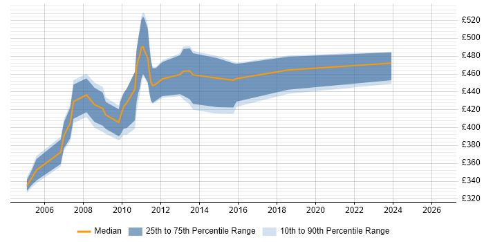 Contractor daily rate distribution trend for SAP BusinessObjects Consultant (SAP BO Consultant) job vacancies in the South West
