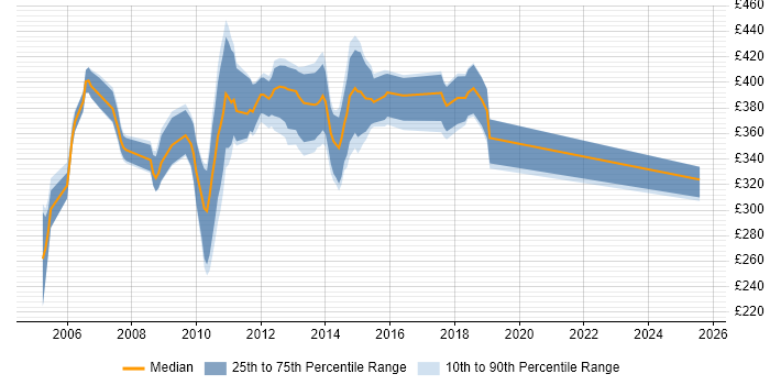 Contractor daily rate distribution trend for SAP BusinessObjects Developer (SAP BO Developer) job vacancies in the South West