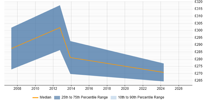 Contractor daily rate distribution trend for Business Operations Manager job vacancies in the South West