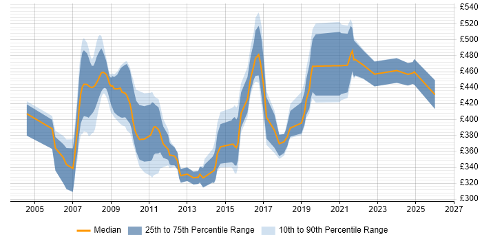 Contractor daily rate distribution trend for jobs in the South West citing Business Process Analysis