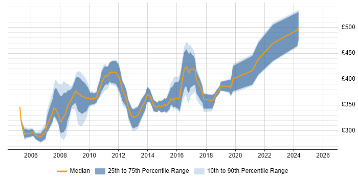 Contractor daily rate distribution trend for Business Process Analyst job vacancies in the South West