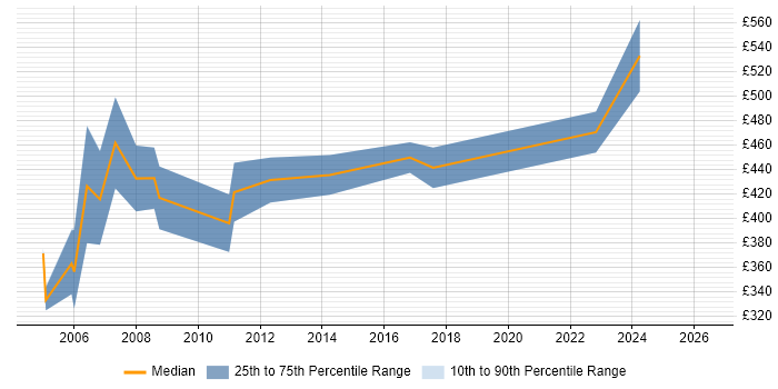 Contractor daily rate distribution trend for Business Process Consultant job vacancies in the South West