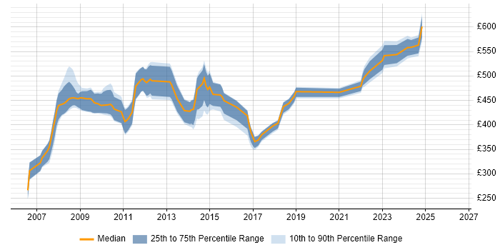 Contractor daily rate distribution trend for jobs in the South West citing Business Process Improvement